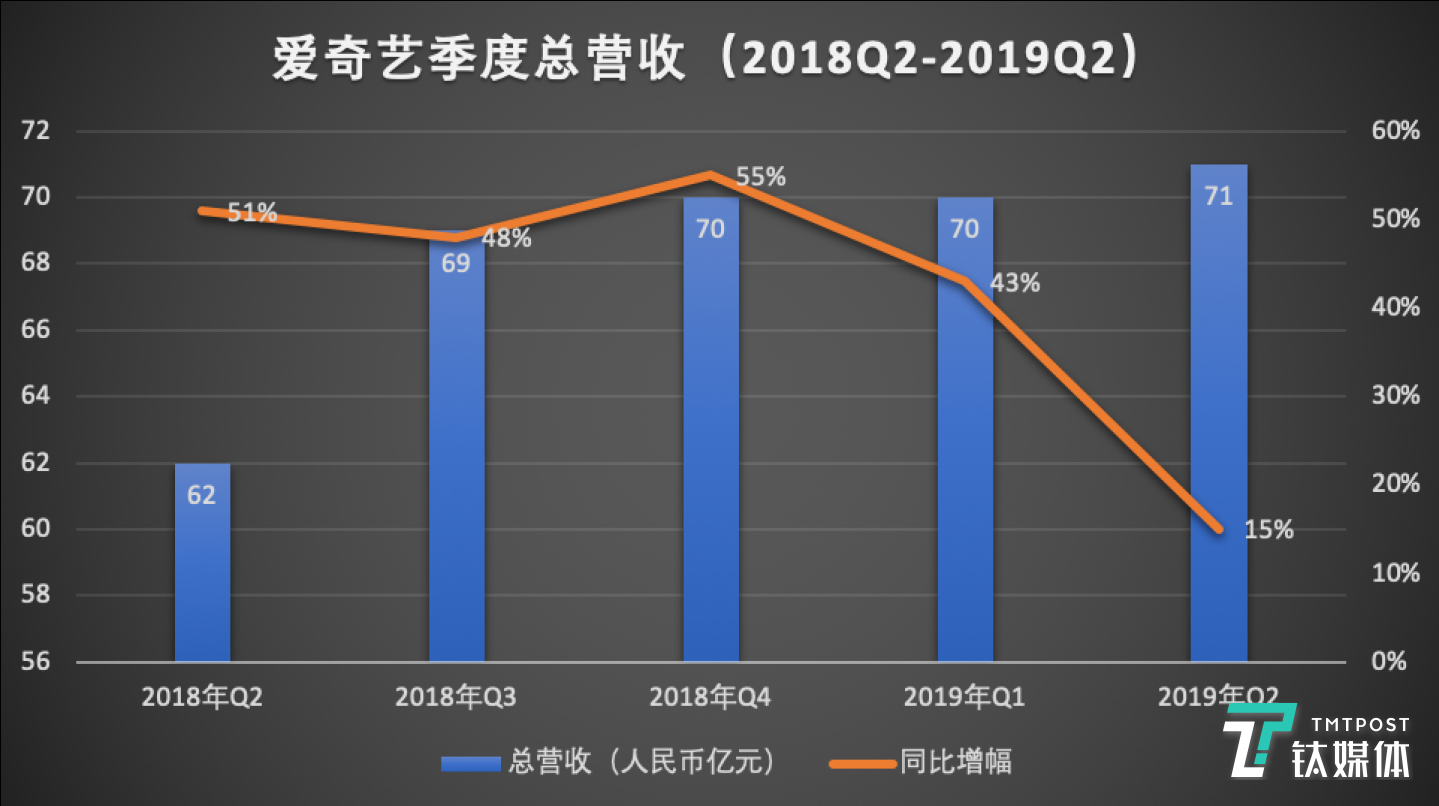 爱奇艺季度总营收,制图/李程程