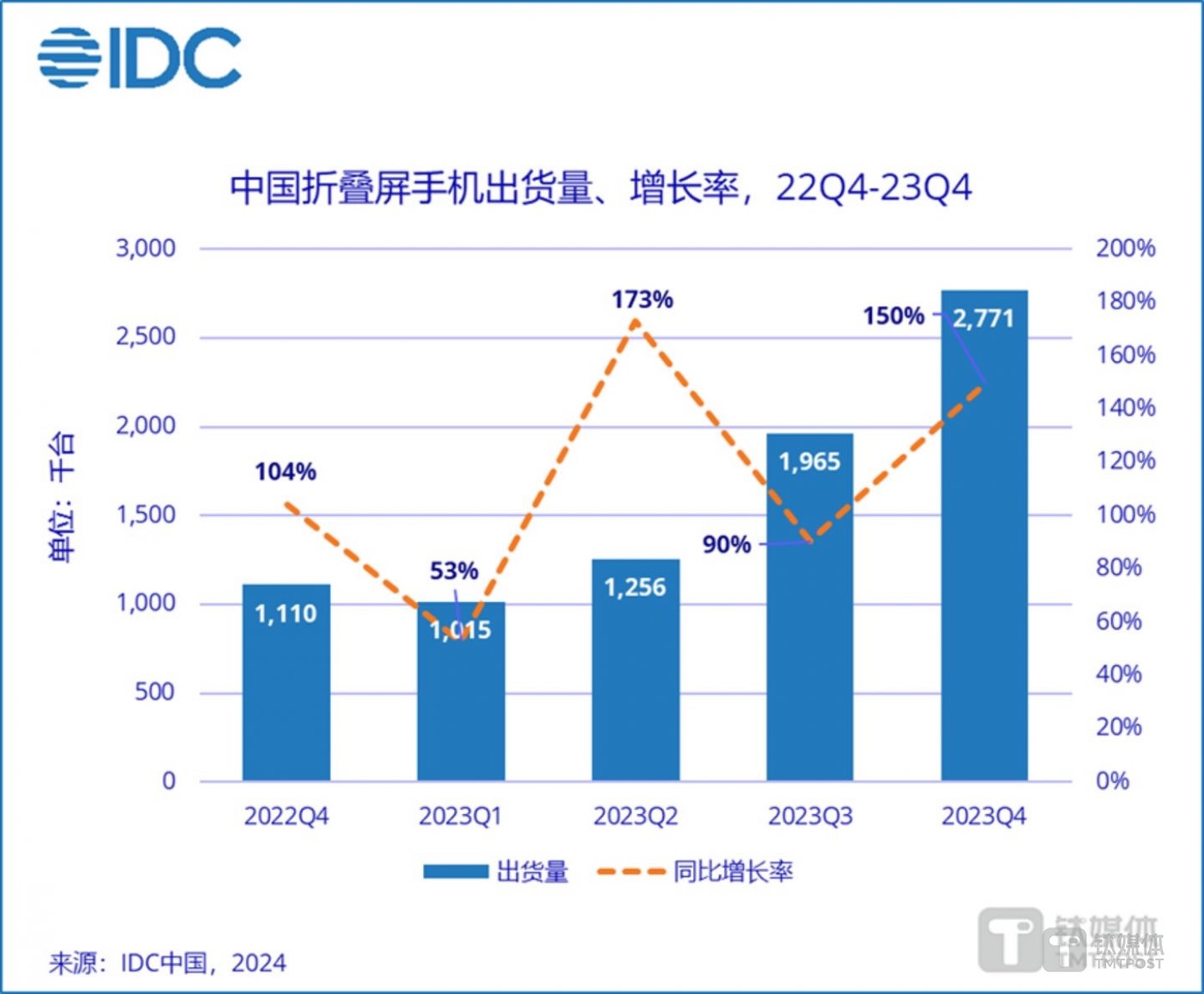 图片来源:IDC