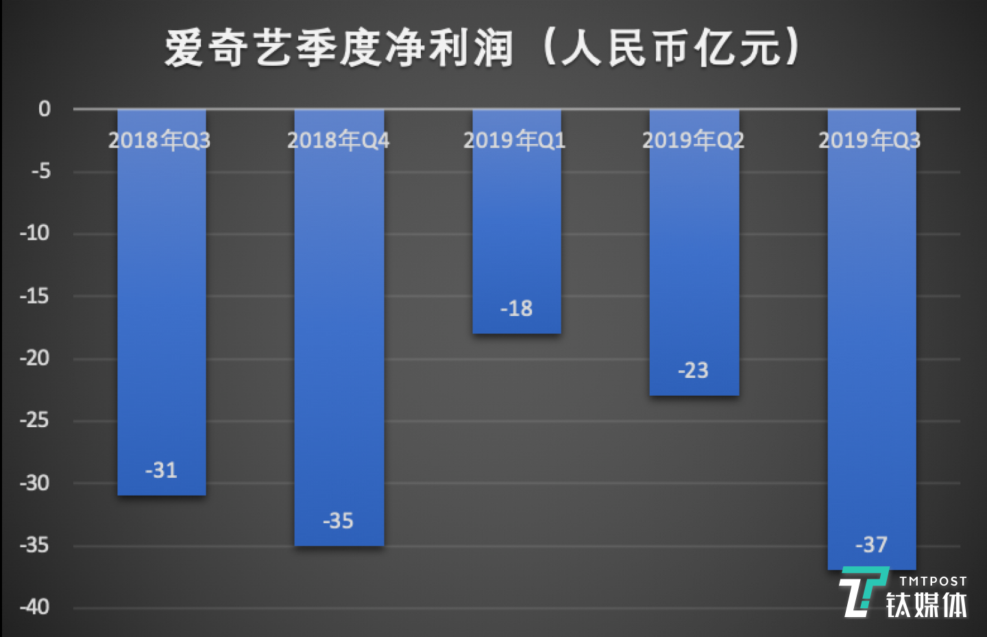 爱奇艺季度净利润（制图/钛媒体李程程）