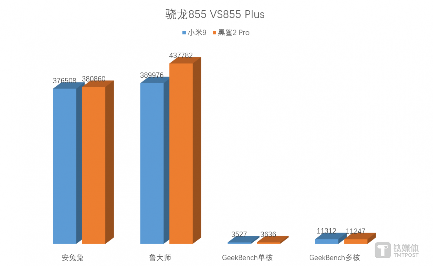 和855的跑分对比