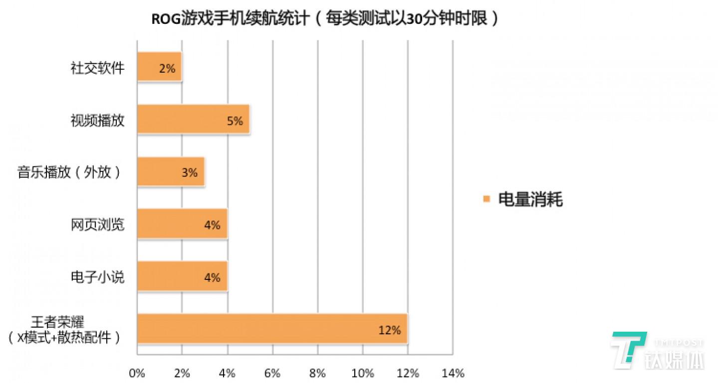 3小时连续使用续航统计