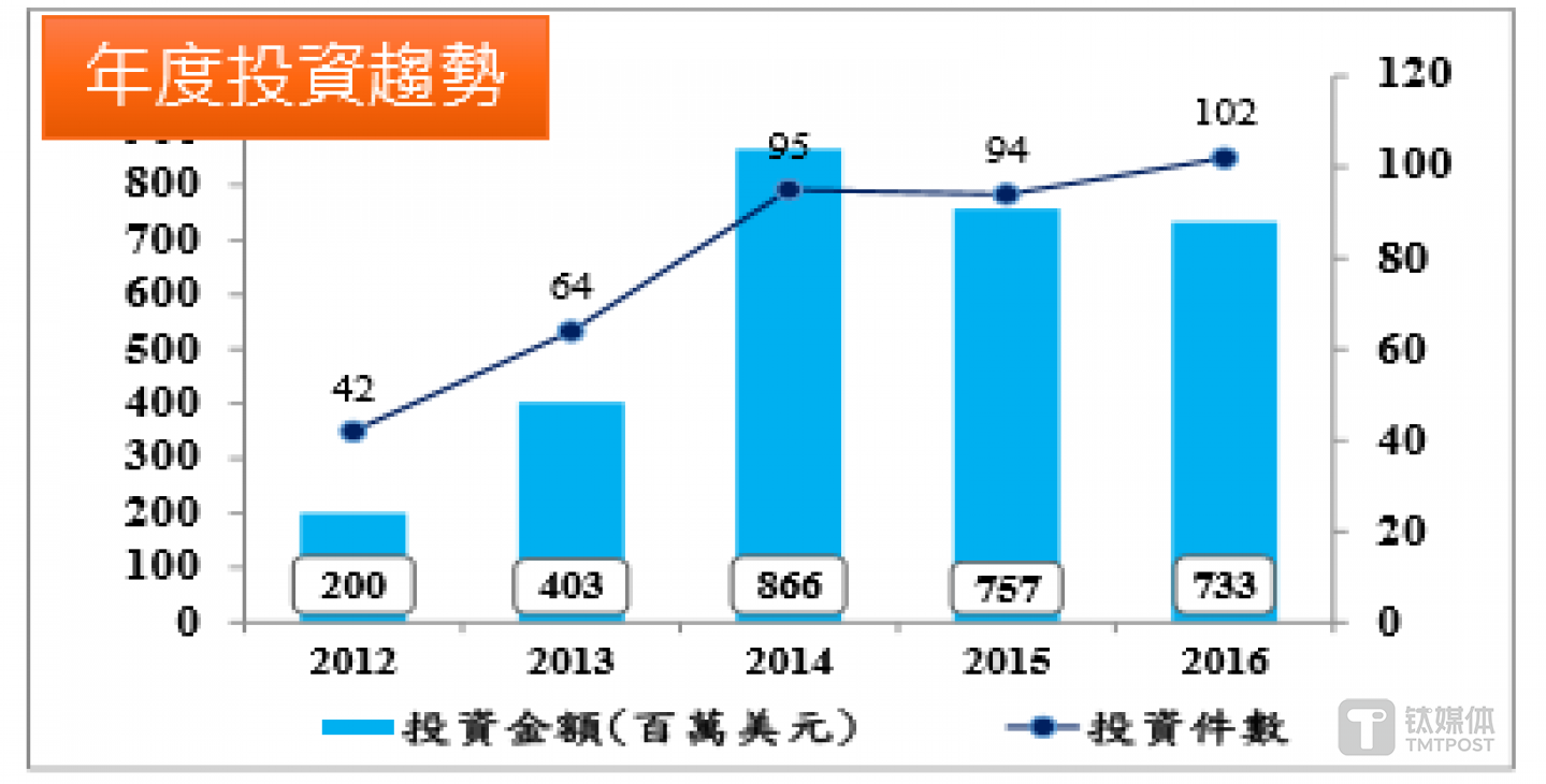 来源：台湾经济研究院《2017年新兴领域投资趋势观测&mdash;&mdash;监管科技（RegTeck）篇》