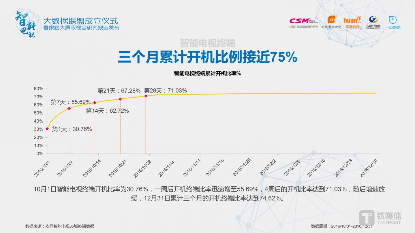 10月1日智能电视终端开机比率为30.76%，一周后开机终端比率迅速增至55.69%，4周后的开机比率达到71.03%，随后增速放 缓，12月31日累计三个月的开机终端比率达到74.62%。