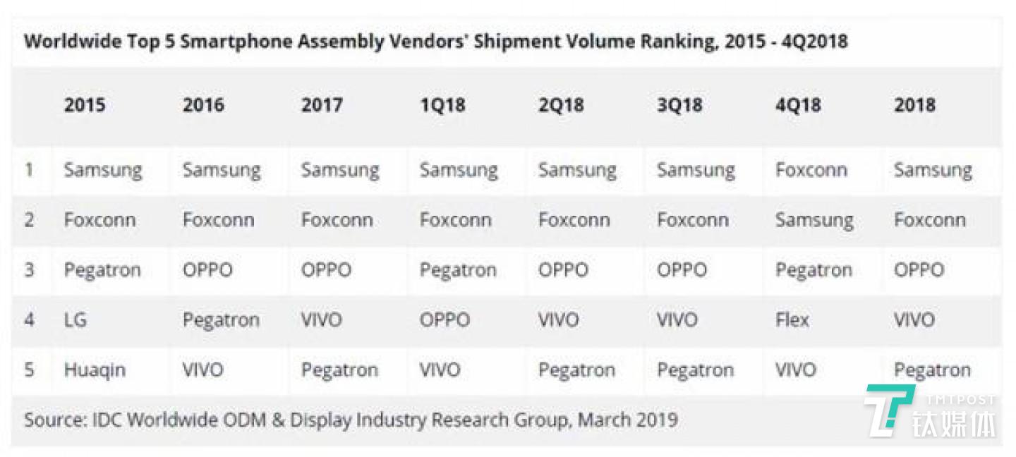 IDC公布的世界范围内手机代工厂排名