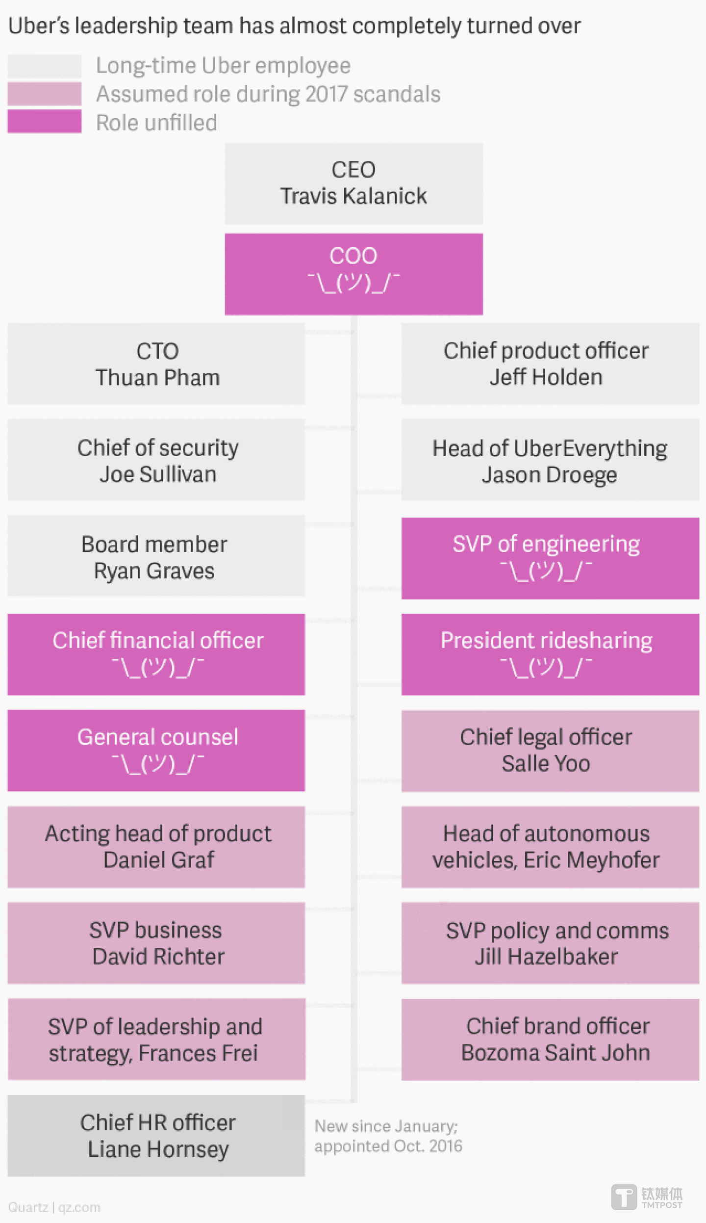 最新Uber管理层结构示意图：浅灰色为Uber长期员工，浅粉色为近期可能上位的高管，水红色为目前职务空缺。可以看出，所有人都需向CEO卡拉尼克汇报，这种管理手段在现实中很低效。图片来源/Quartz。