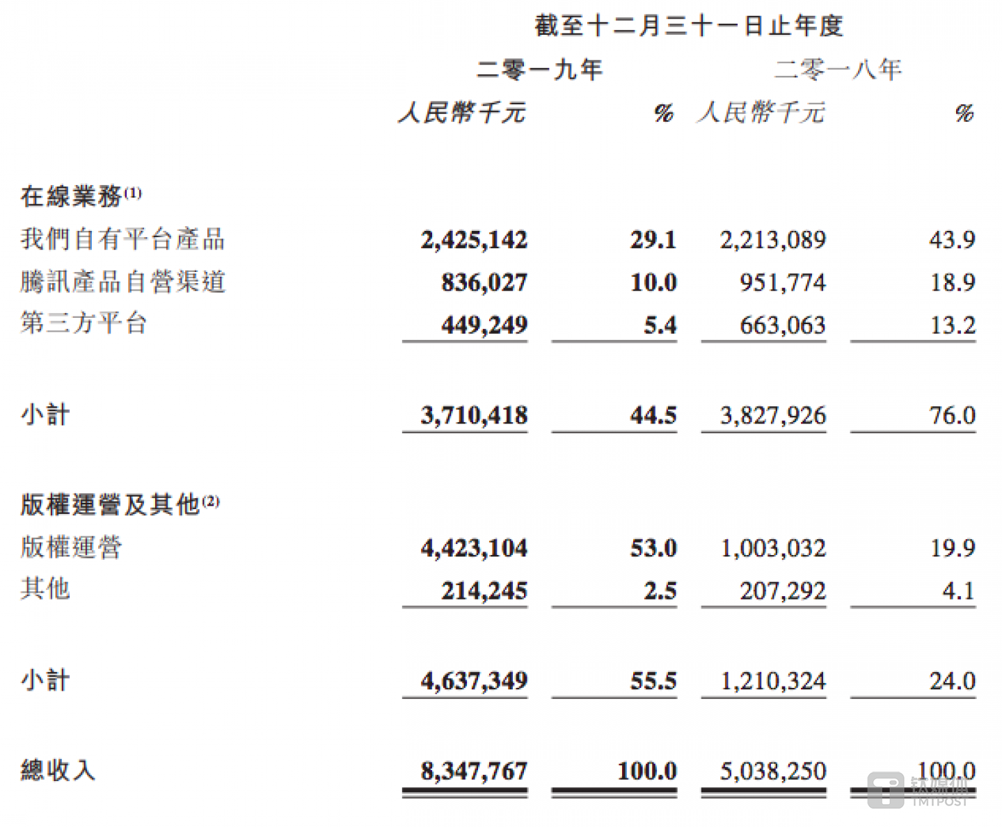 阅文在线业务和版权运营业务分部收入