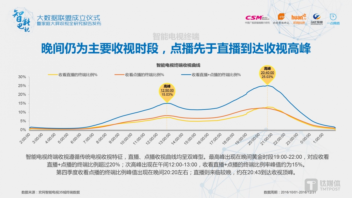 晚间仍为主要收视时段，点播先于直播到达收视高峰