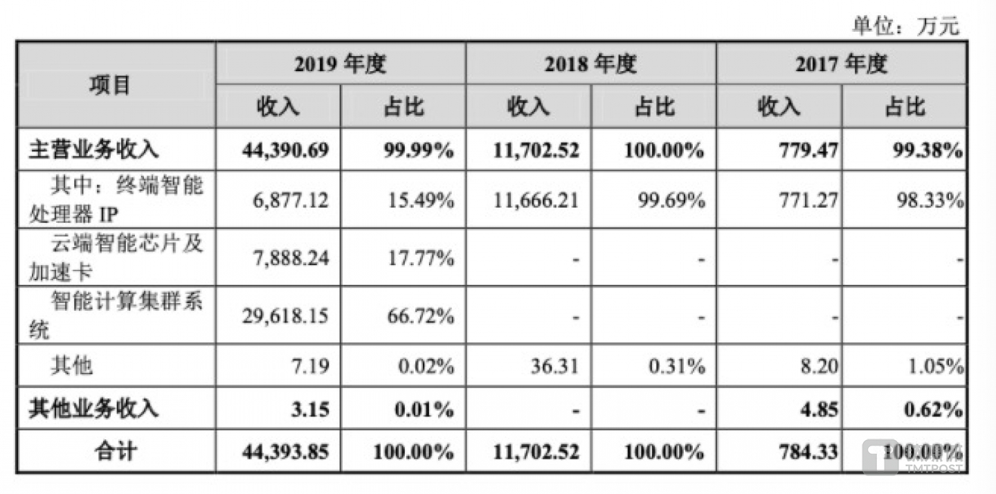 寒武纪主营业务收入