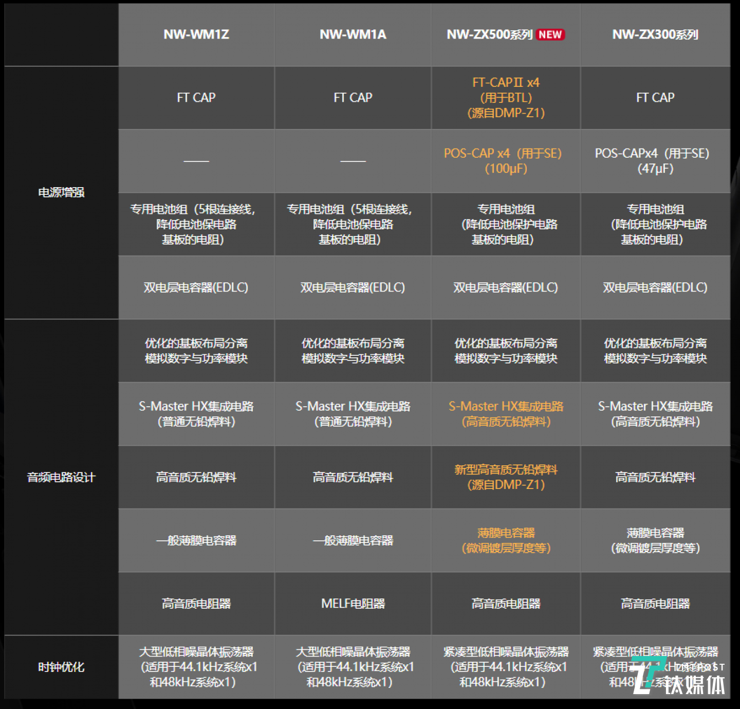 与其他产品的硬件设计对比