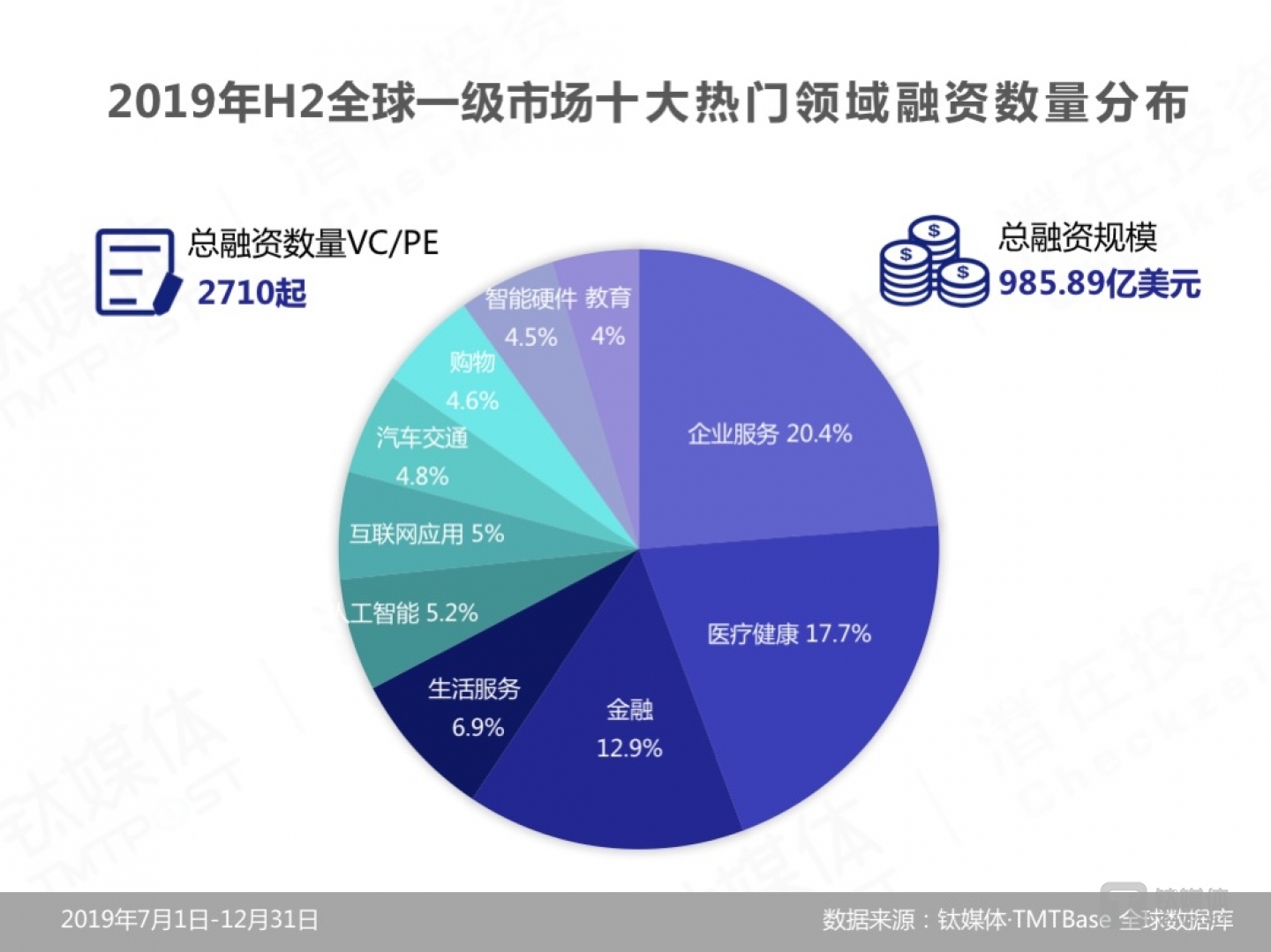 2019年H2全球一级市场十大热门领域融资数量分布