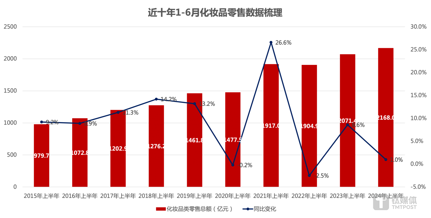 数据来源：国家统计局，钛媒体APP梳理并制图