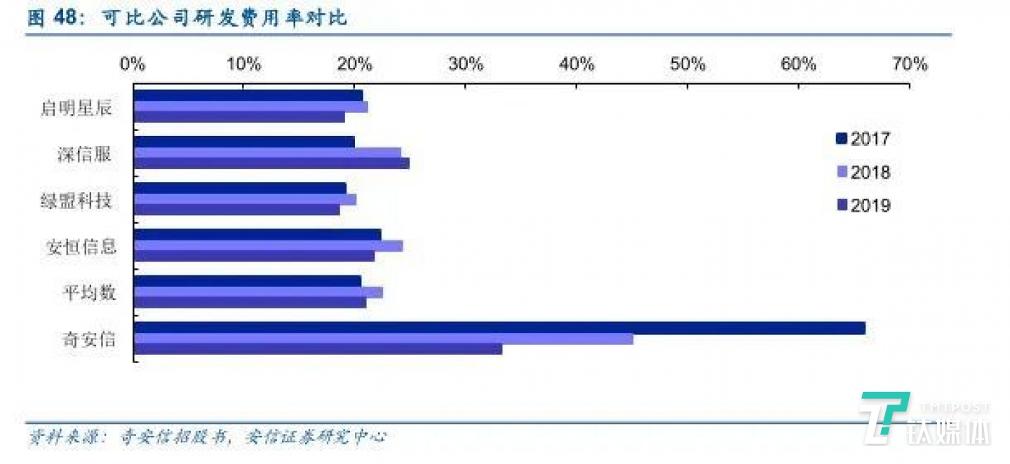 可比公司研发费用