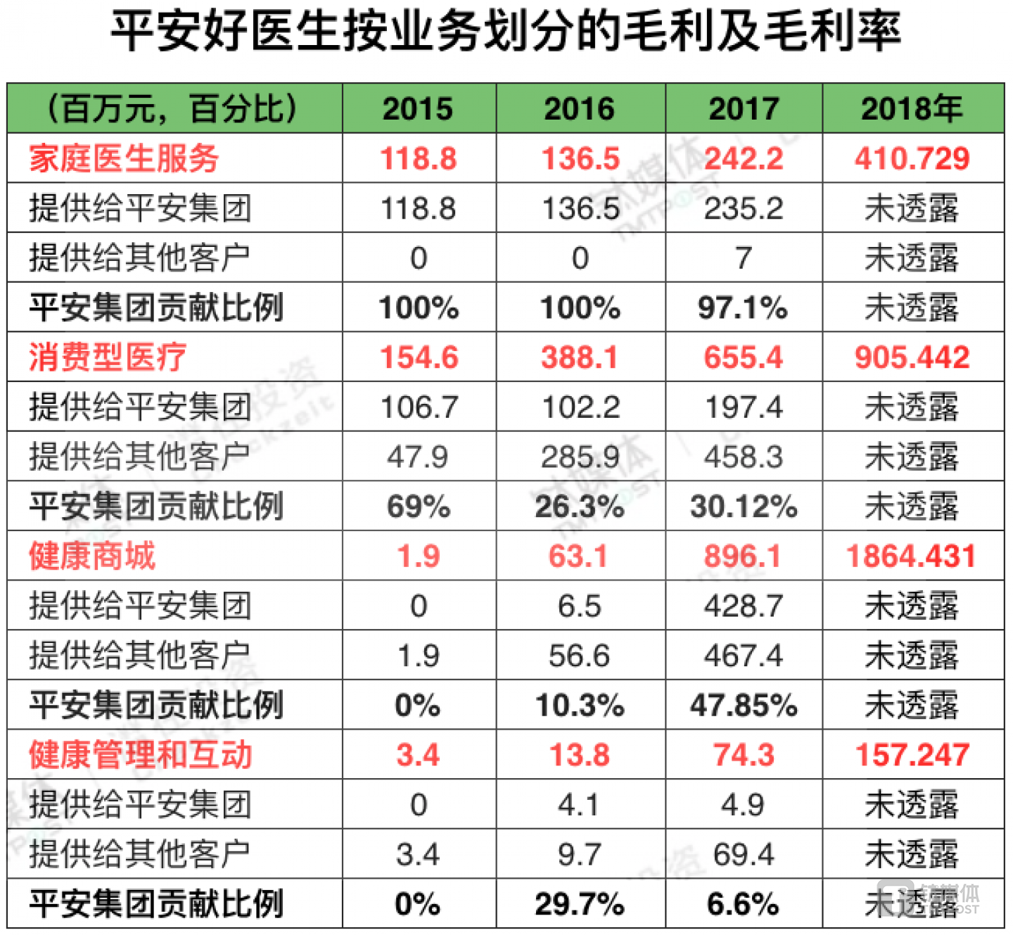 平安好医生2015-2018收入来源比例，数据来源：平安好医生招股书，制表/钛媒体 付梦雯