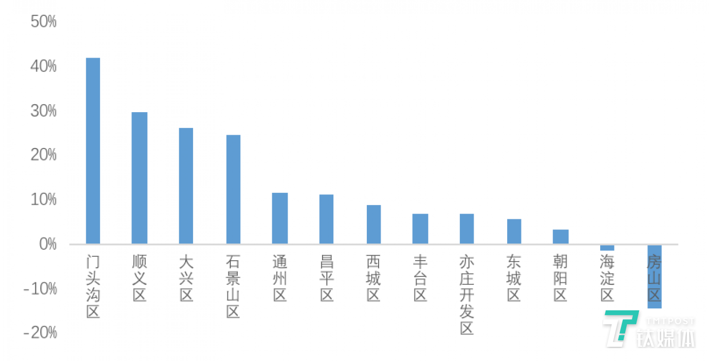 图：北京13城区2月租赁成交量环比变化  数据来源：贝壳研究院Real Data数据库