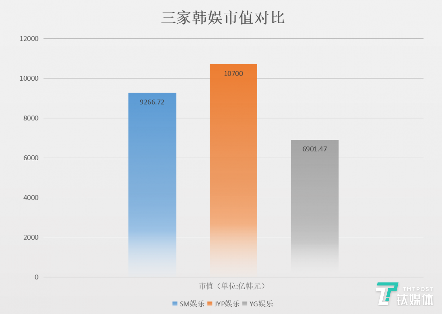 韩国三大经纪公司市值（3月13日），绘图/赵宇航