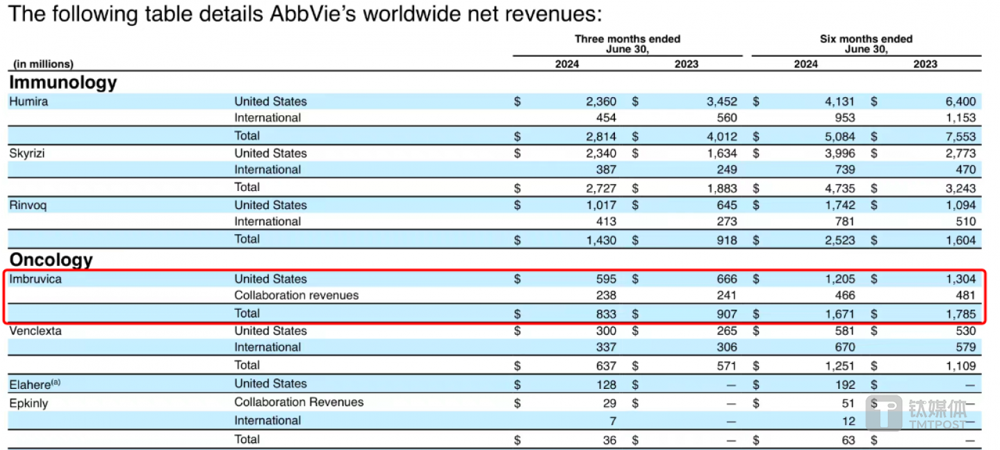 图源自艾伯维2024年第二季度和半年的财务报告