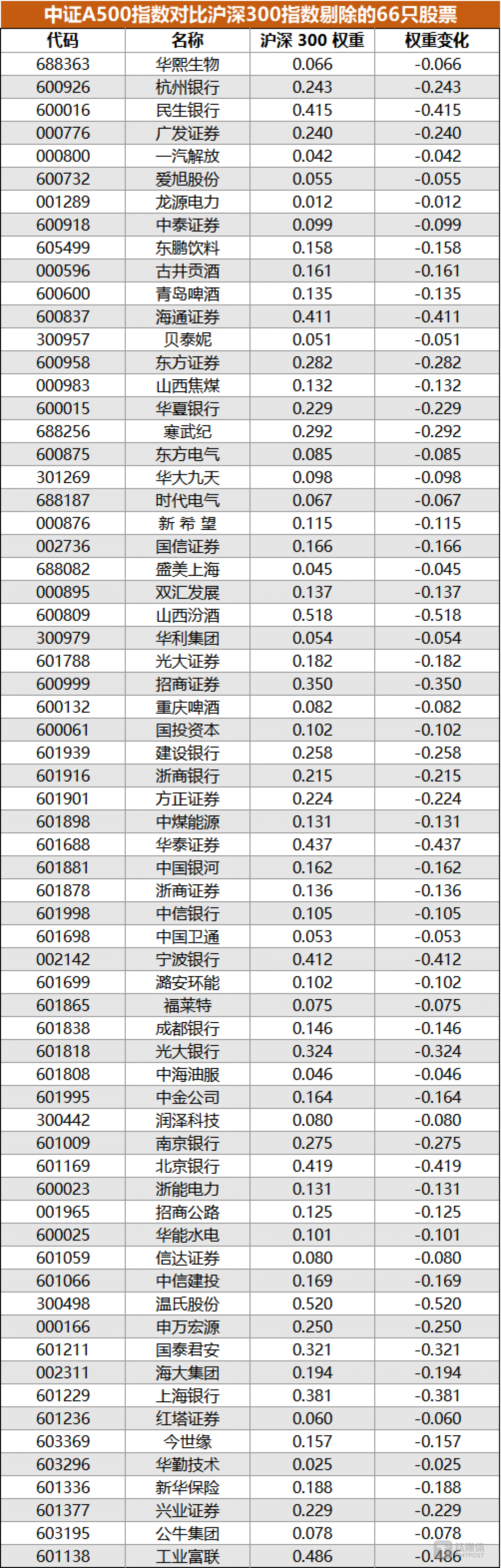 中证A500从沪深300中剔除的66只股票，信息来源：中证指数官网；制图：钛媒体科股宝