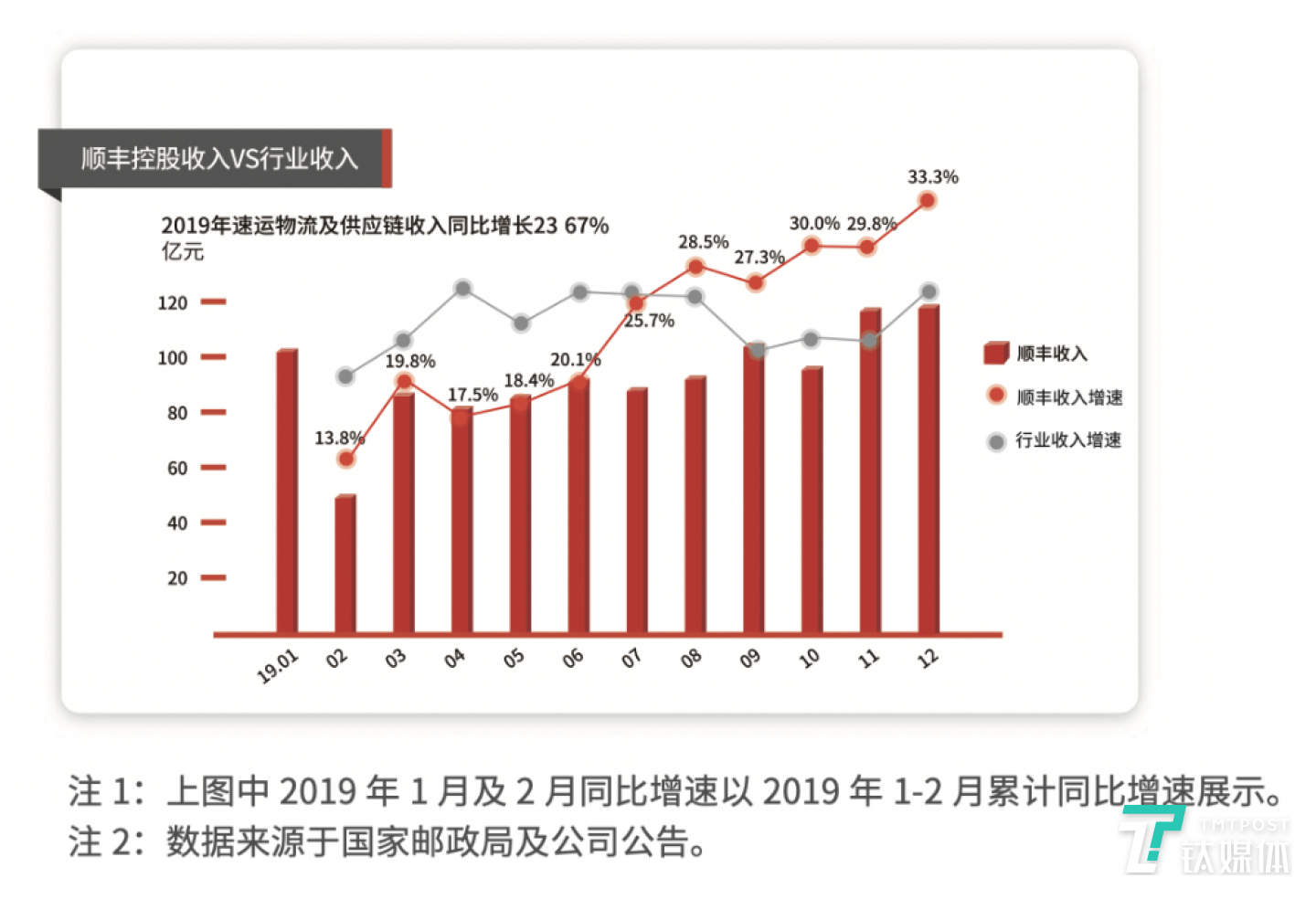 顺丰2019年月度营收及增速对比图