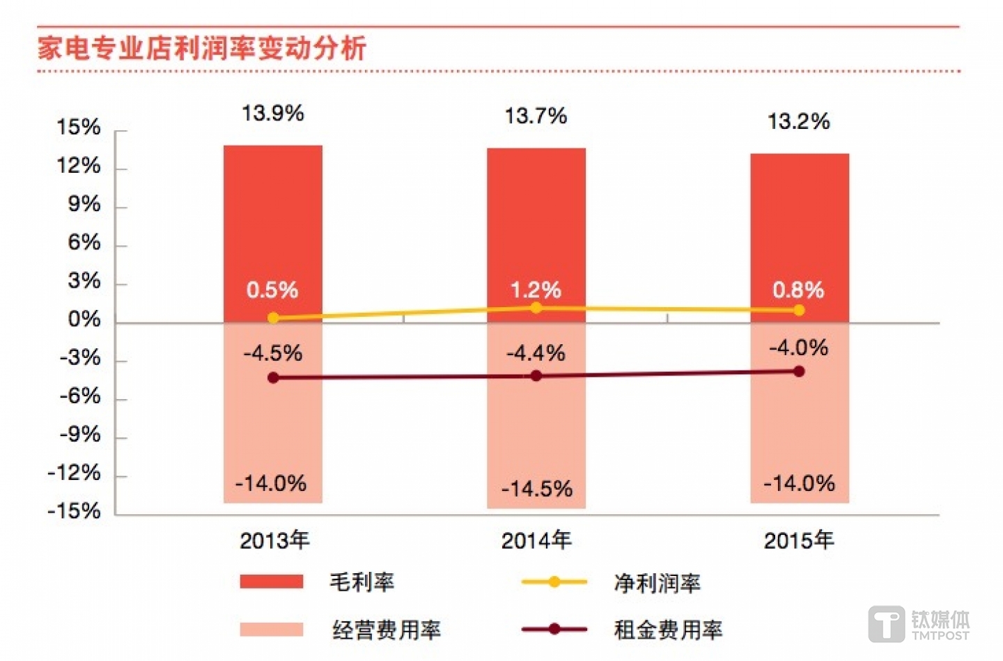 线下店面的利润率极低 来源：中国连锁经营协会与普华永道合作报告
