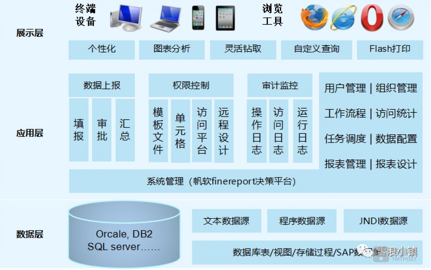 数据层、应用层、展示层要达到的目标