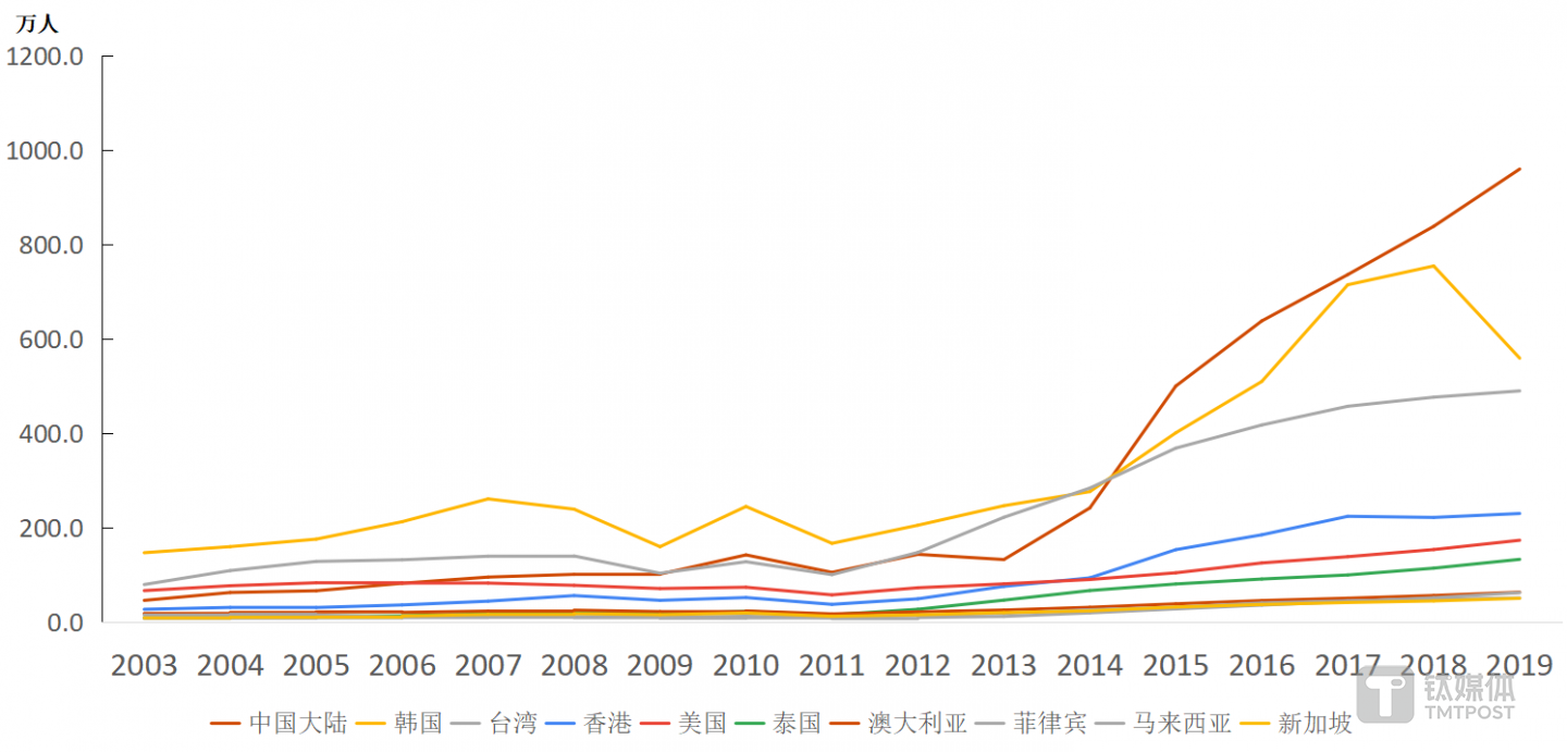 图10：各国赴日游客数量变化情况。数据来源:「訪日客数月別・年別統計データ2019」，日本国土交通省观光局。图表为钛媒体驻日团队整理