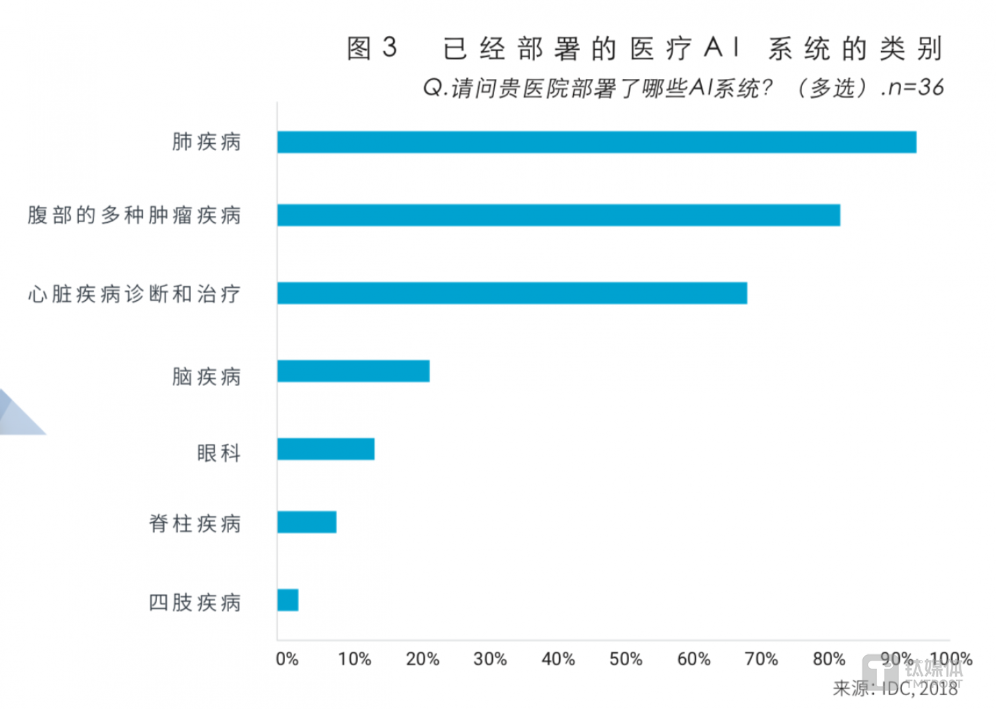 图表来自IDC白皮书