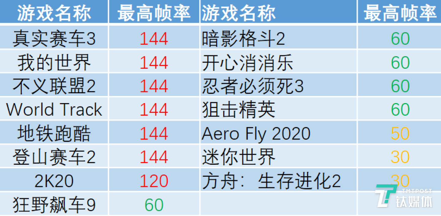 单机游戏帧率测试