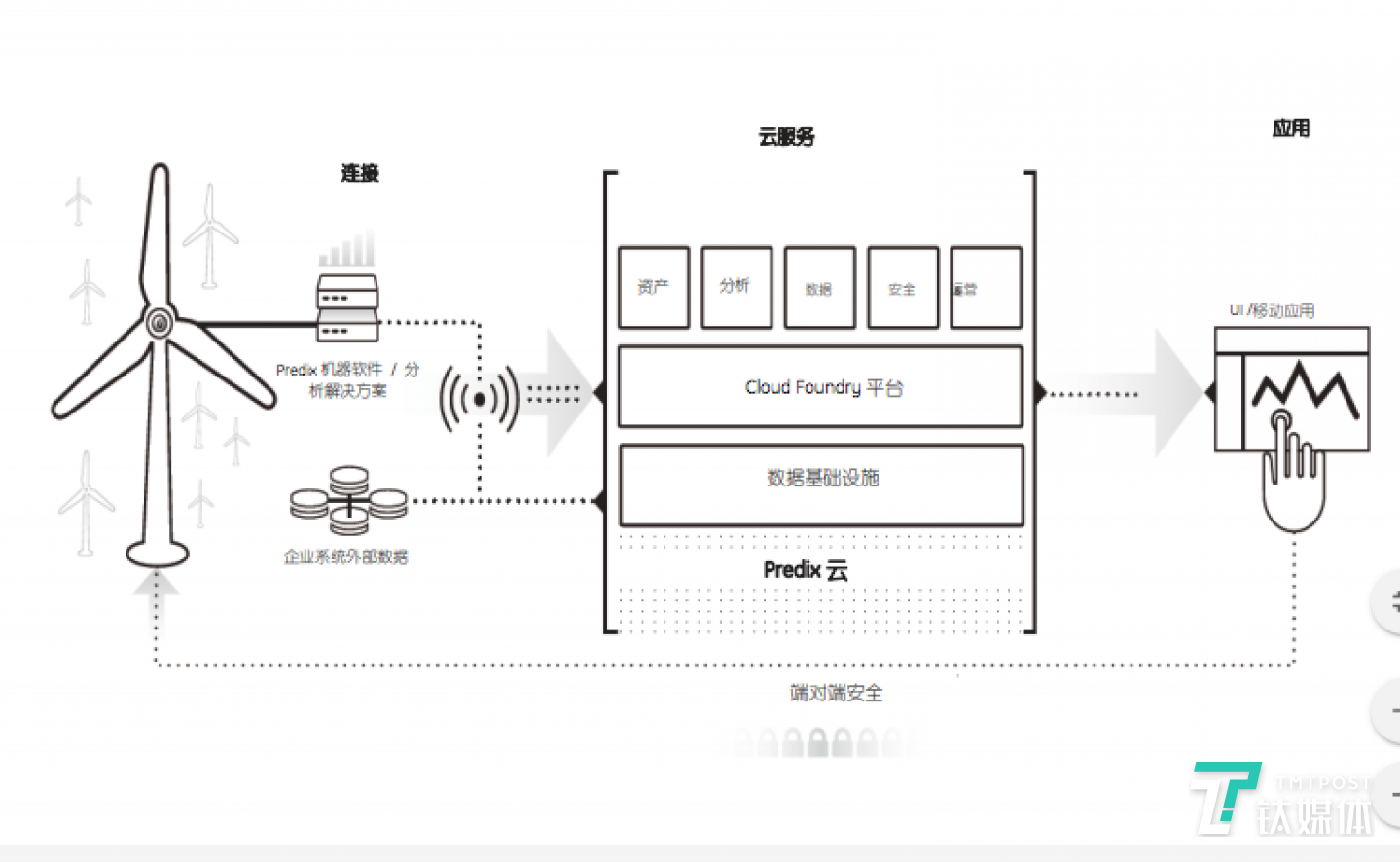 截图自GE Predix官方网站