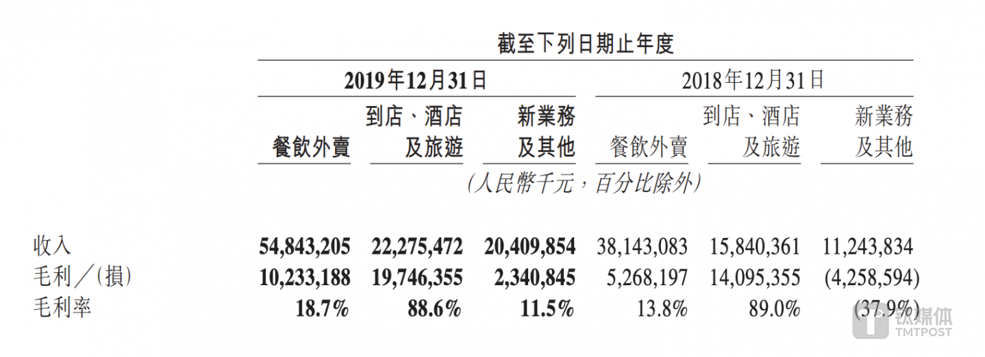 来源：美团点评2019年年报