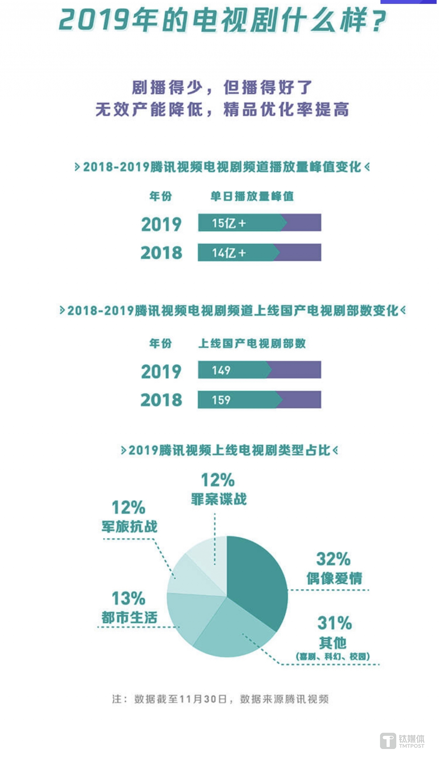 2019年的电视剧什么样子？来源：《2019年腾讯视频年度指数报告》