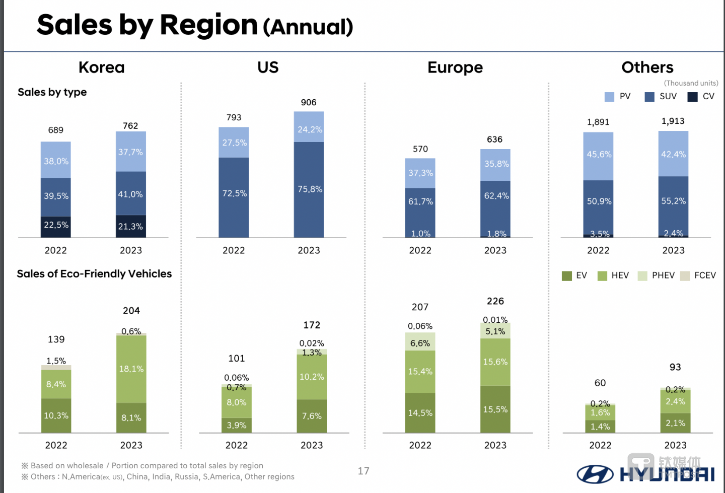 現(xiàn)代汽車（不含起亞汽車）2023年分區(qū)域銷量，圖源：現(xiàn)代汽車官網(wǎng)