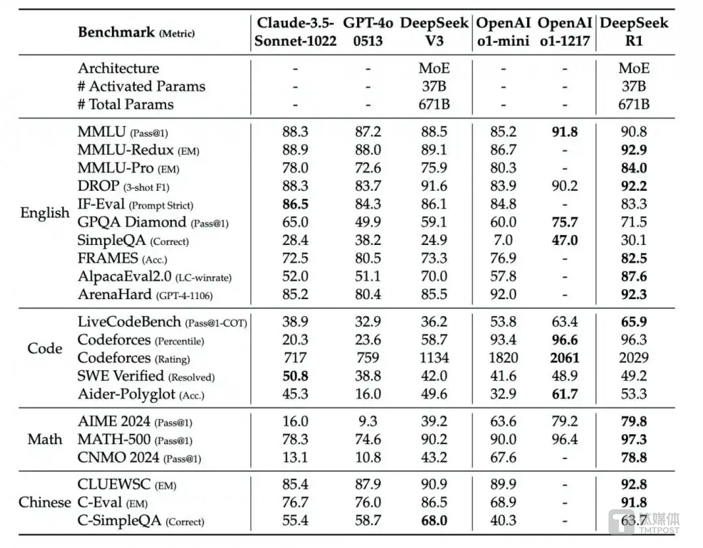 DeepSeek-R1与其他代表性模型比较,来源:DeepSeek