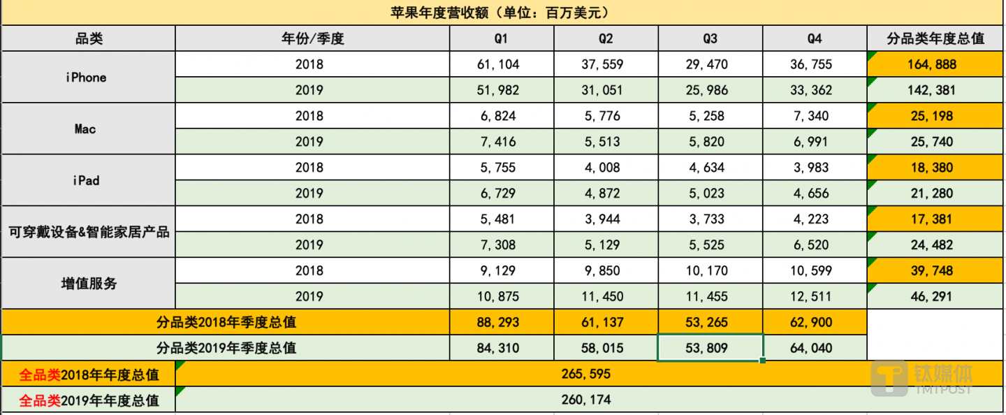 苹果2018年与2019年销售额对比（数据来源：苹果官网，由钛媒体整理）