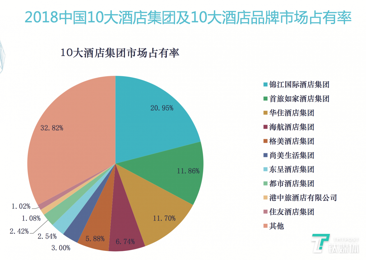國(guó)內(nèi)10大酒店品牌市場(chǎng)占有率（截止到今年年初）