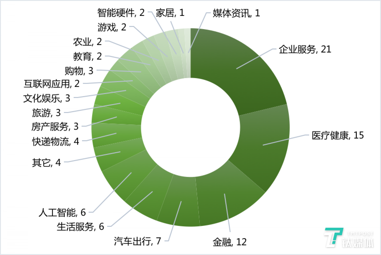 国外各领域融资数量（2020年第10周）