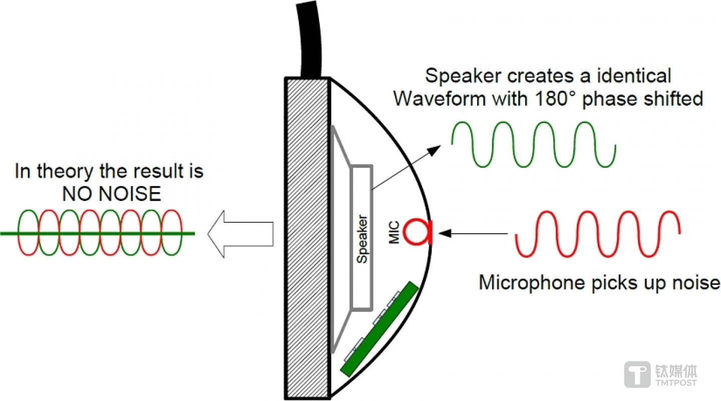 主動(dòng)降噪技術(shù)原理