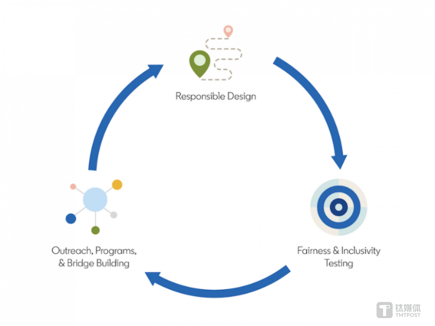 一个产品开发生命周期内A/B测试的示例