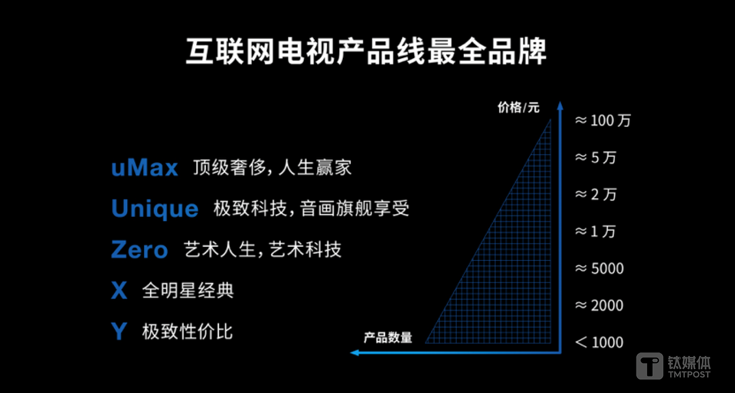 letv将会发布对个系列产品