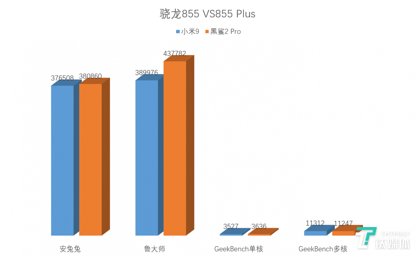 和855的跑分对比