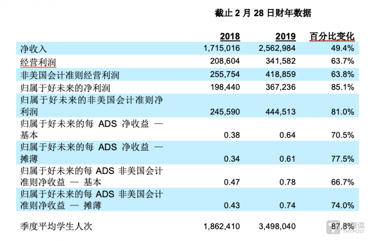 好未来截至2019年2月28日的2019财年业绩