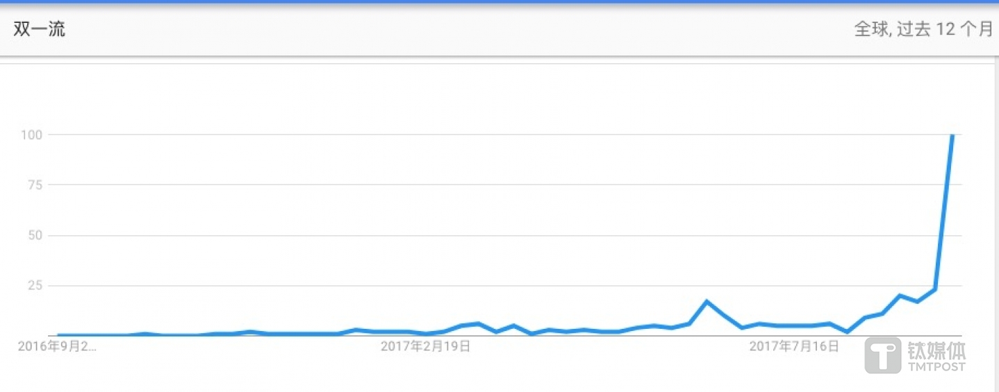 &ldquo;双一流&rdquo;在谷歌趋势中的变化