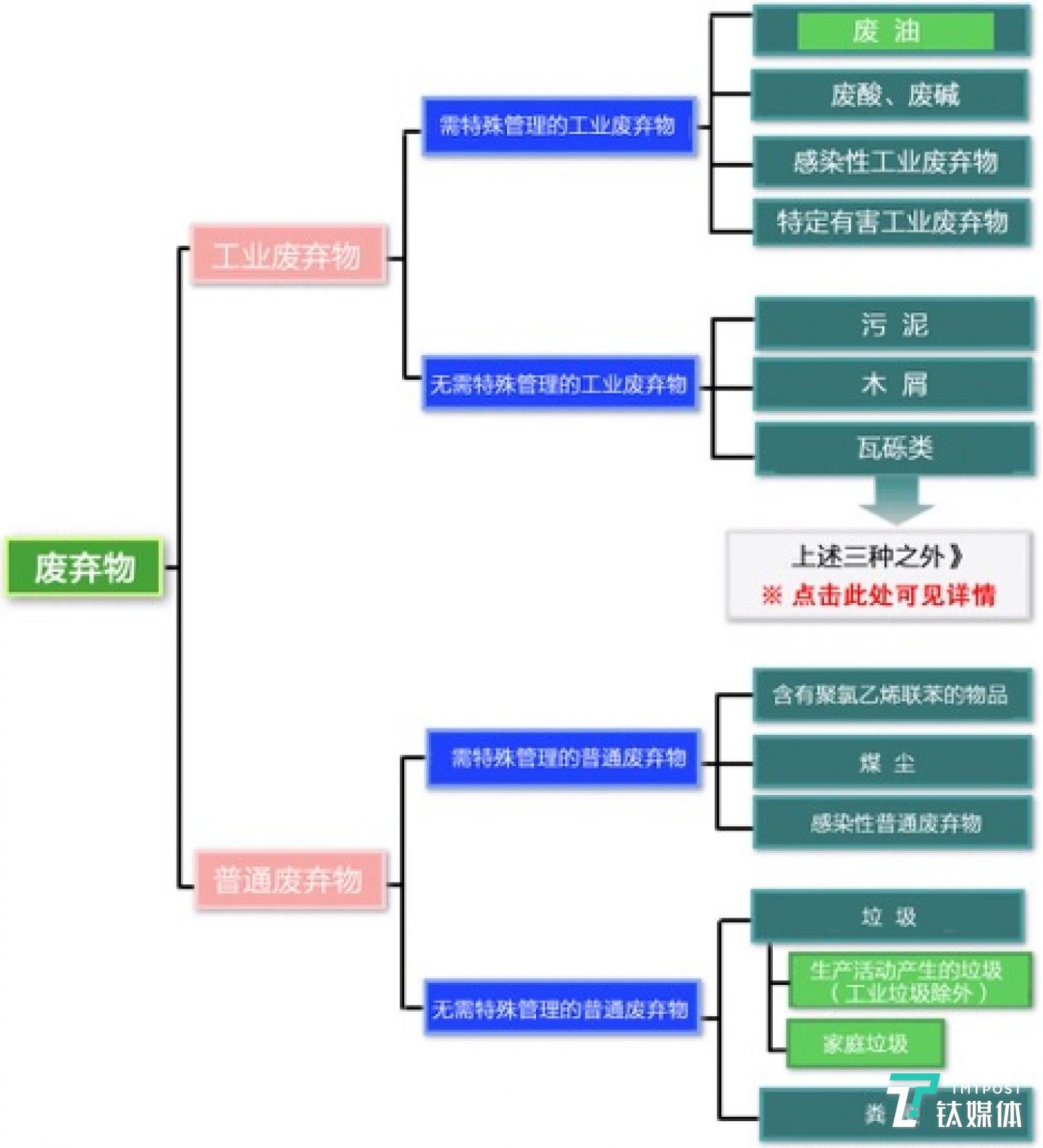 日本垃圾分类体系图