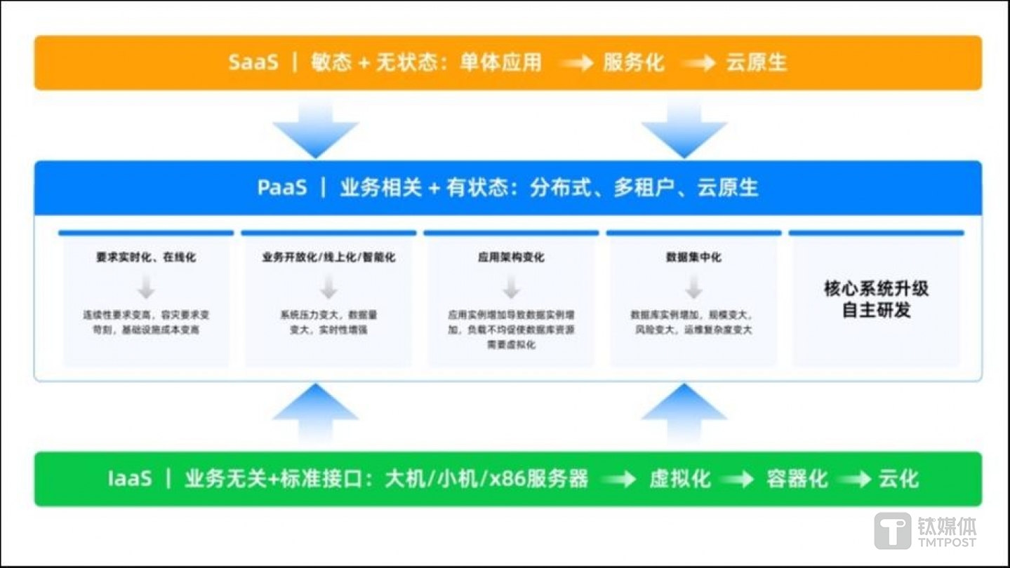 图1 IaaS、PaaS、SaaS 层的演进关系