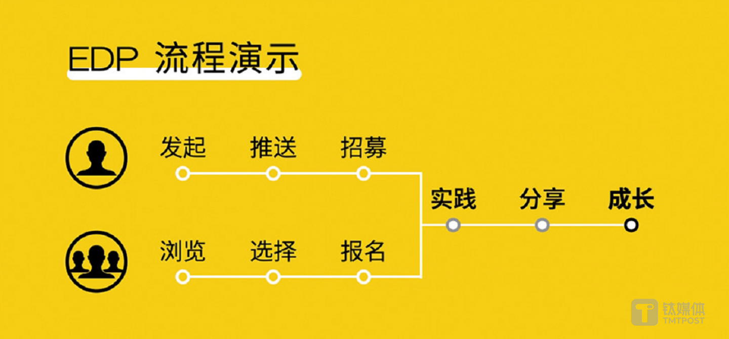 EDP流程演示