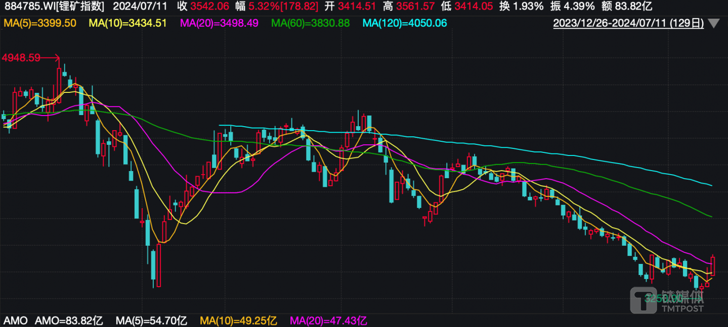 （锂矿指数，来源：wind）