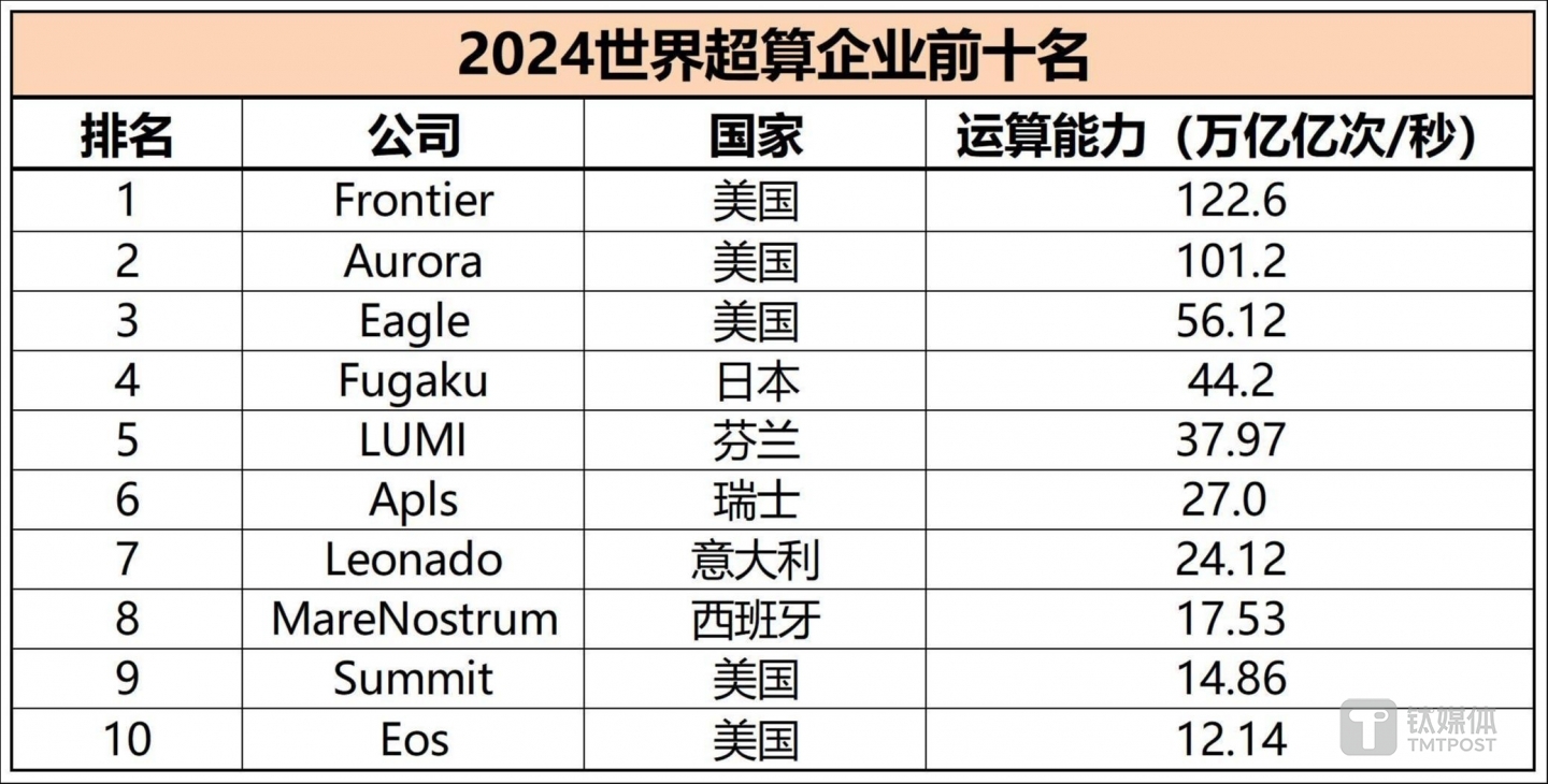 在2024年超算企业TOP10中，美国企业占据前三，欧洲第5-8名，英法德三强均未进入前十