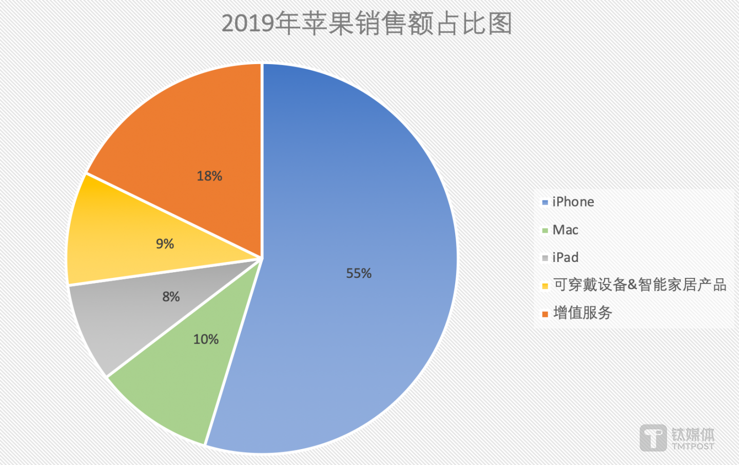 苹果2019年Q1~Q4财报中各项业务销售额占比（数据来源：苹果官网）