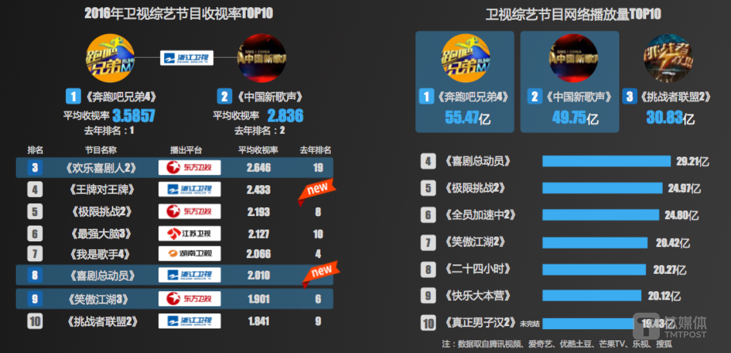 卫视综艺收视率和网络播放量