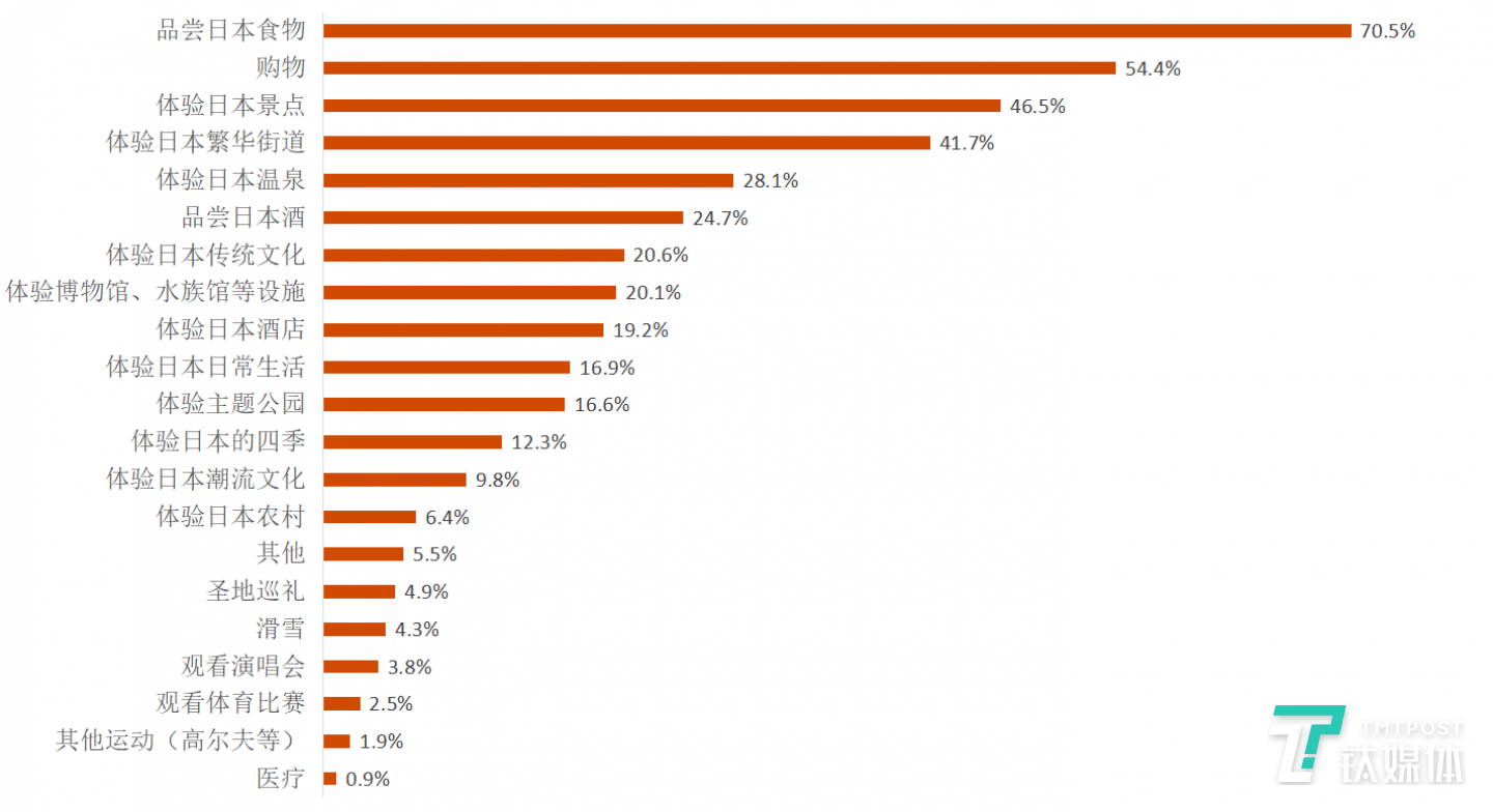 圖8：赴日外國游客前往日本的目的。數(shù)據(jù)來源:「訪日外國人消費動向調(diào)査2018」，日本國土交通省觀光廳。圖表為鈦媒體駐日團(tuán)隊整理
