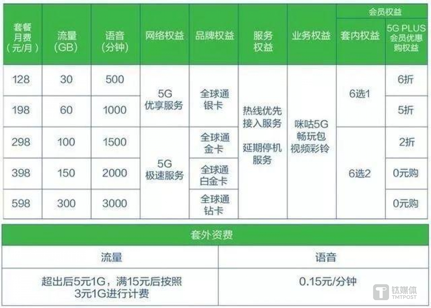 移动5G资费
